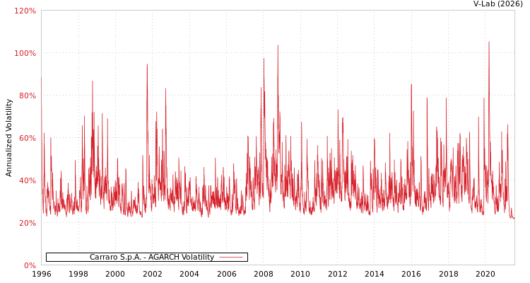 graph of Carraro S.p.A. AGARCH