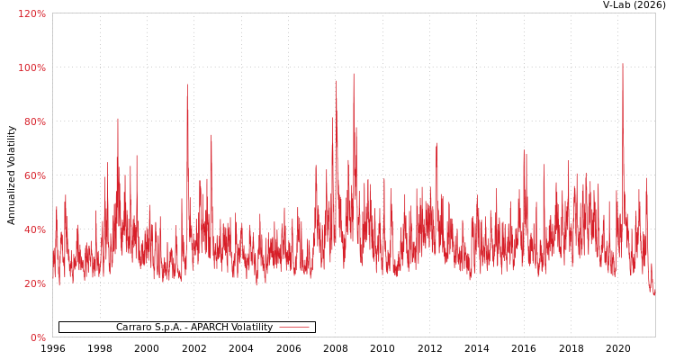 graph of Carraro S.p.A. APARCH