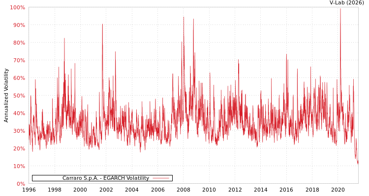 graph of Carraro S.p.A. EGARCH