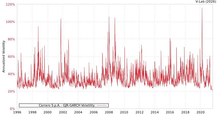 graph of Carraro S.p.A. GJR-GARCH