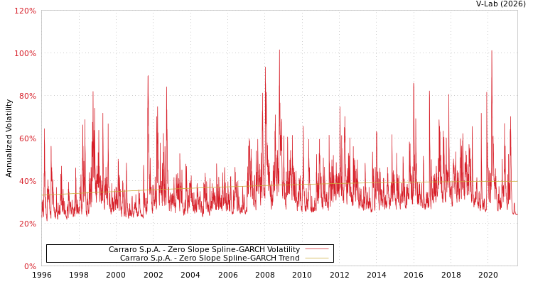 graph of Carraro S.p.A. S0GARCH