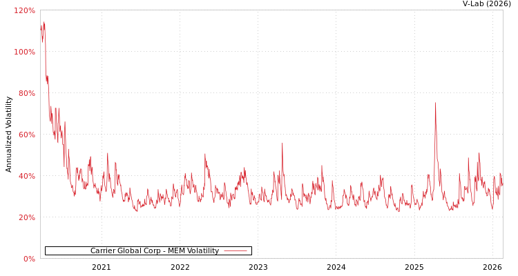 graph of Carrier Global Corp MEM
