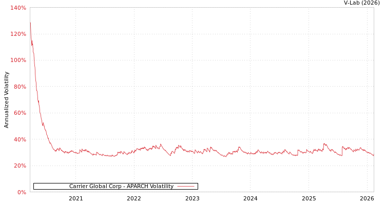 graph of Carrier Global Corp APARCH