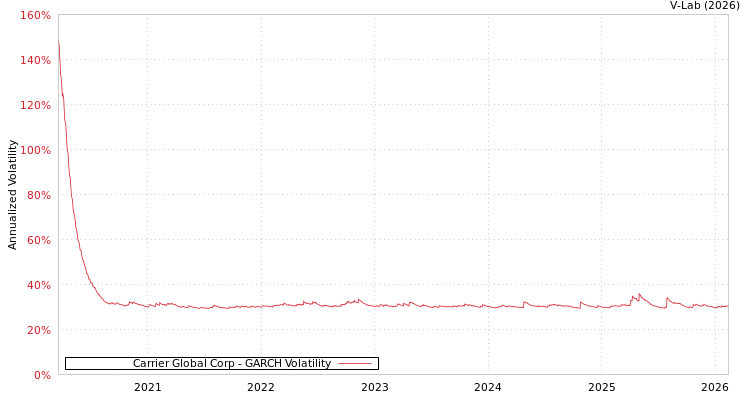 graph of Carrier Global Corp GARCH
