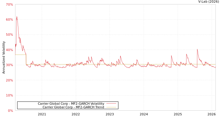 graph of Carrier Global Corp MF2-GARCH