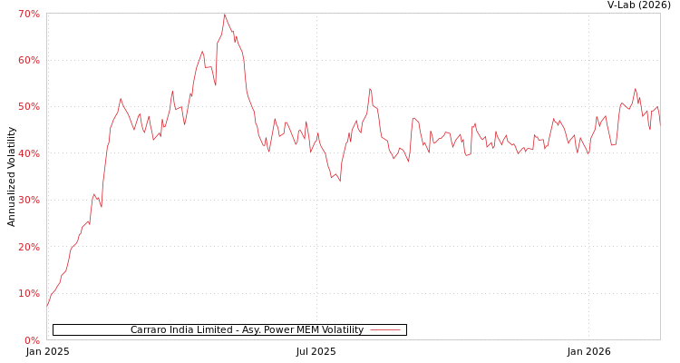 graph of Carraro India Limited APMEM