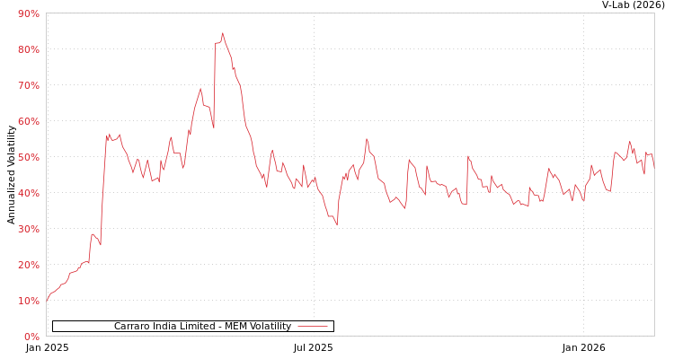 graph of Carraro India Limited MEM