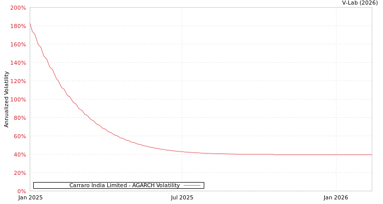 graph of Carraro India Limited AGARCH