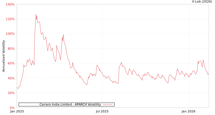 graph of Carraro India Limited APARCH