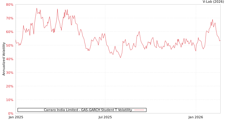 graph of Carraro India Limited GAS-GARCH-T