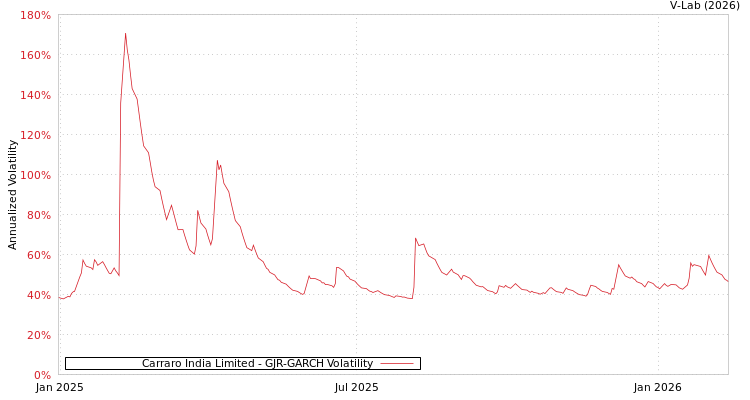 graph of Carraro India Limited GJR-GARCH