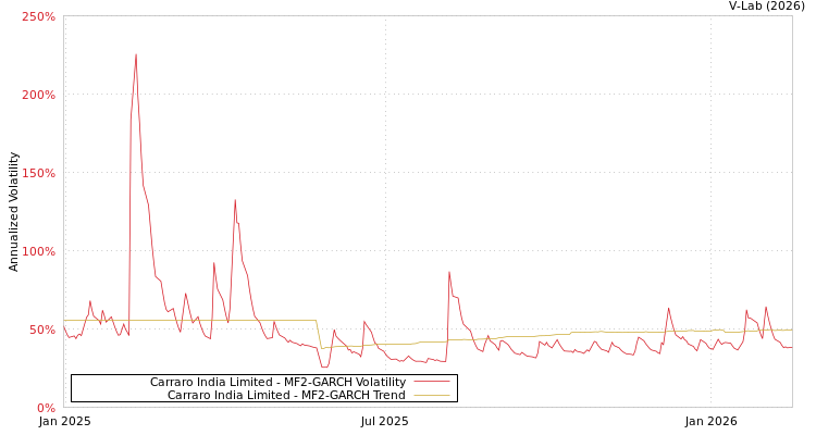 graph of Carraro India Limited MF2-GARCH