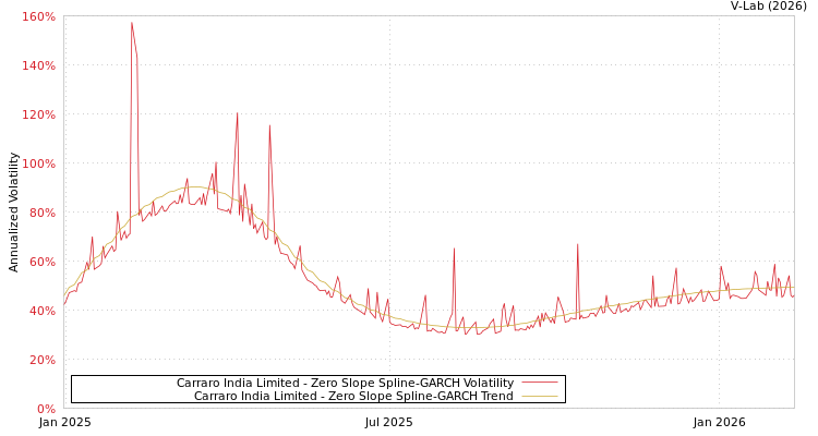 graph of Carraro India Limited S0GARCH