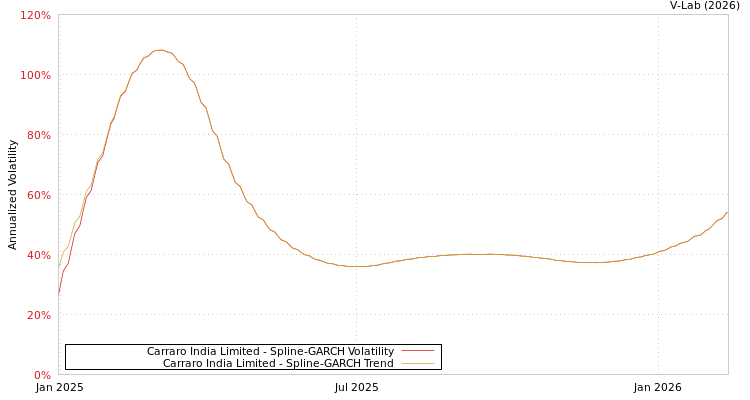 graph of Carraro India Limited SGARCH