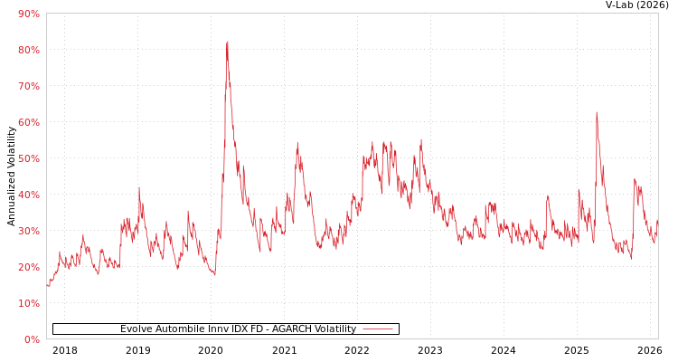 graph of Evolve Autombile Innv IDX FD AGARCH