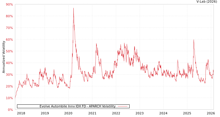 graph of Evolve Autombile Innv IDX FD APARCH
