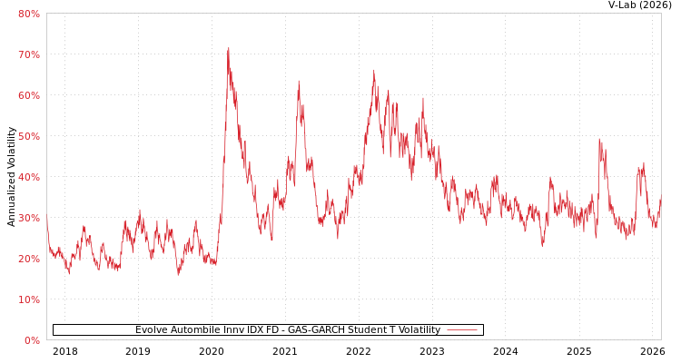 graph of Evolve Autombile Innv IDX FD GAS-GARCH-T