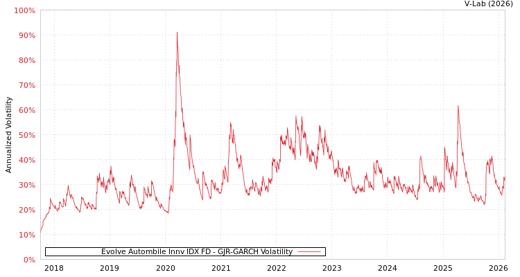 graph of Evolve Autombile Innv IDX FD GJR-GARCH