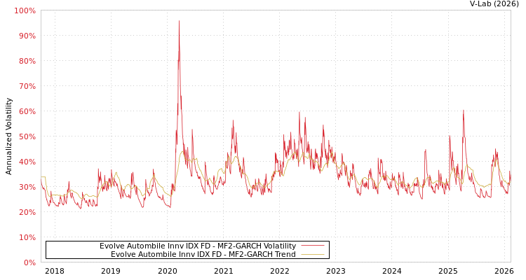 graph of Evolve Autombile Innv IDX FD MF2-GARCH