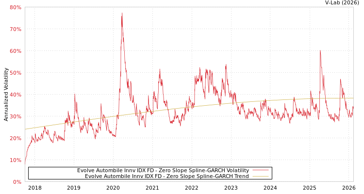 graph of Evolve Autombile Innv IDX FD S0GARCH