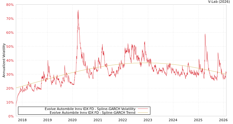 graph of Evolve Autombile Innv IDX FD SGARCH