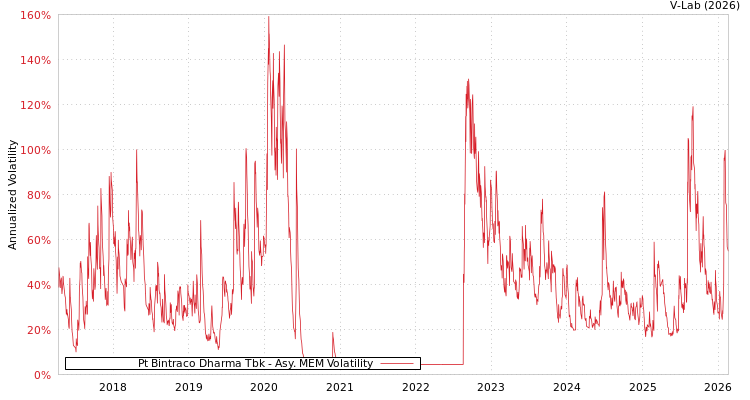graph of Pt Bintraco Dharma Tbk AMEM