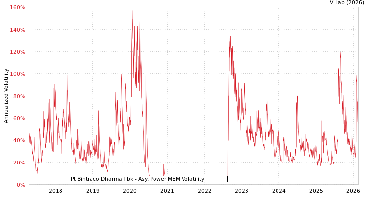 graph of Pt Bintraco Dharma Tbk APMEM