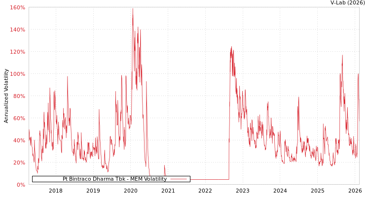 graph of Pt Bintraco Dharma Tbk MEM