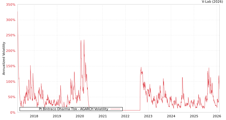 graph of Pt Bintraco Dharma Tbk AGARCH