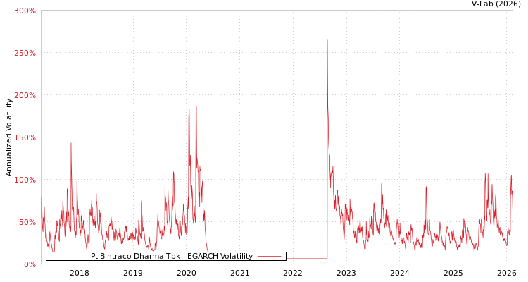 graph of Pt Bintraco Dharma Tbk EGARCH
