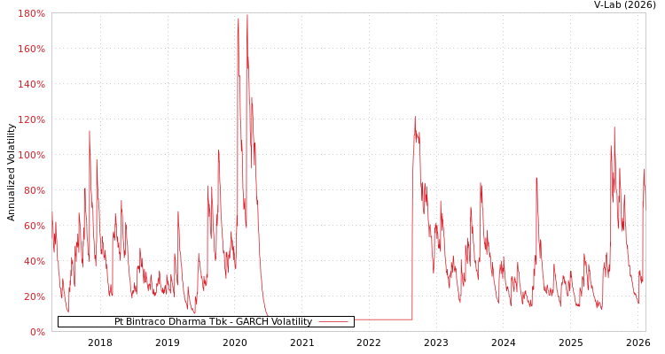 graph of Pt Bintraco Dharma Tbk GARCH