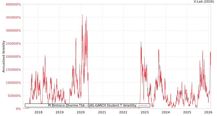 graph of Pt Bintraco Dharma Tbk GAS-GARCH-T
