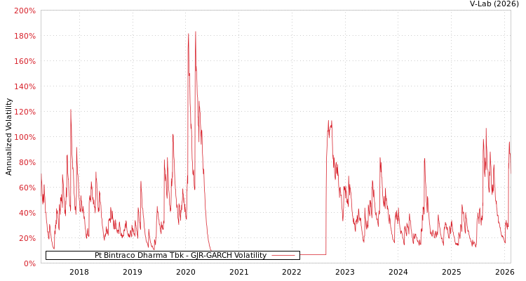 graph of Pt Bintraco Dharma Tbk GJR-GARCH