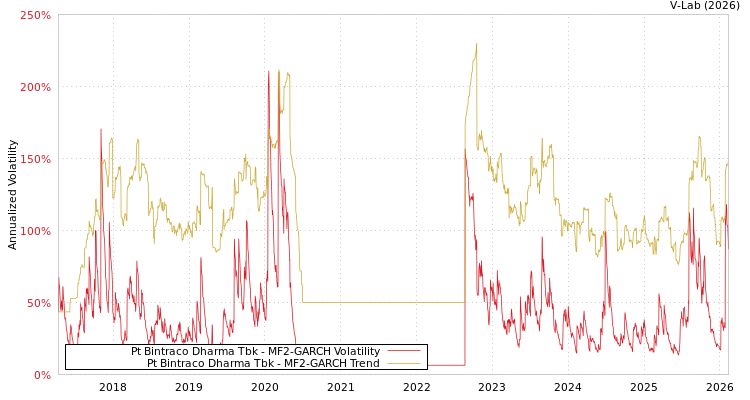graph of Pt Bintraco Dharma Tbk MF2-GARCH