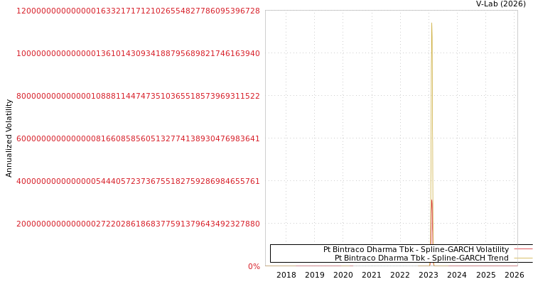 graph of Pt Bintraco Dharma Tbk SGARCH