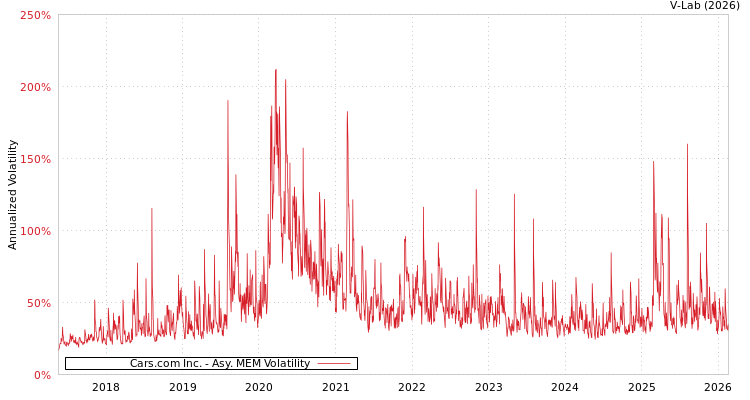 graph of Cars.com Inc. AMEM