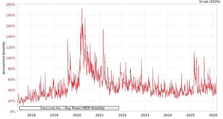 graph of Cars.com Inc. APMEM