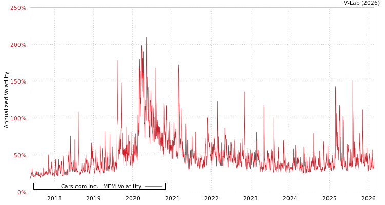 graph of Cars.com Inc. MEM