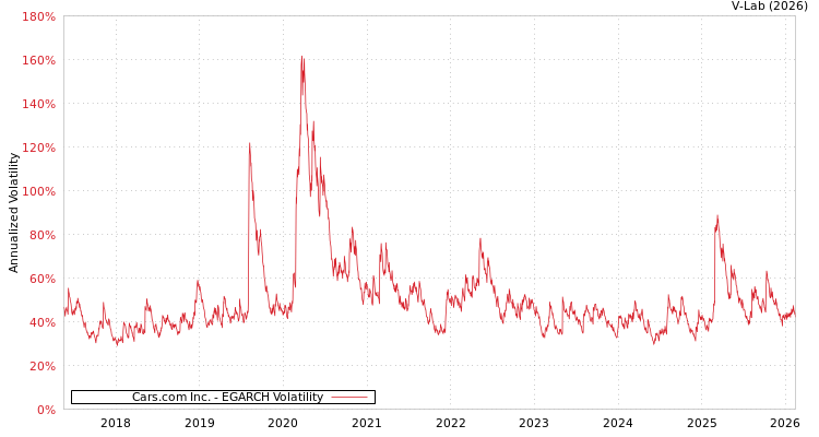 graph of Cars.com Inc. EGARCH