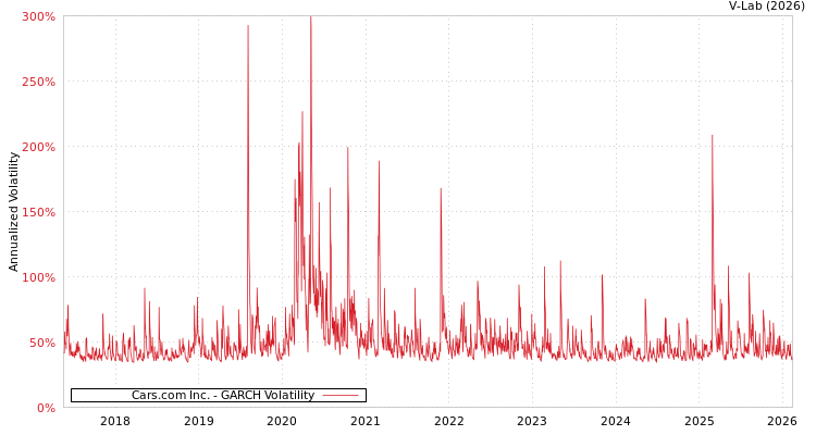 graph of Cars.com Inc. GARCH