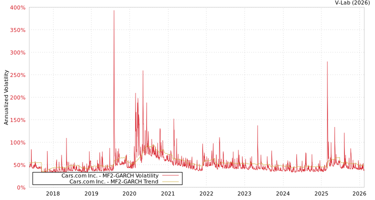 graph of Cars.com Inc. MF2-GARCH