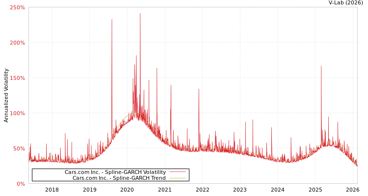 graph of Cars.com Inc. SGARCH
