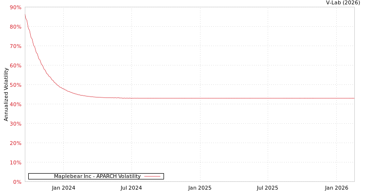 graph of Maplebear Inc APARCH
