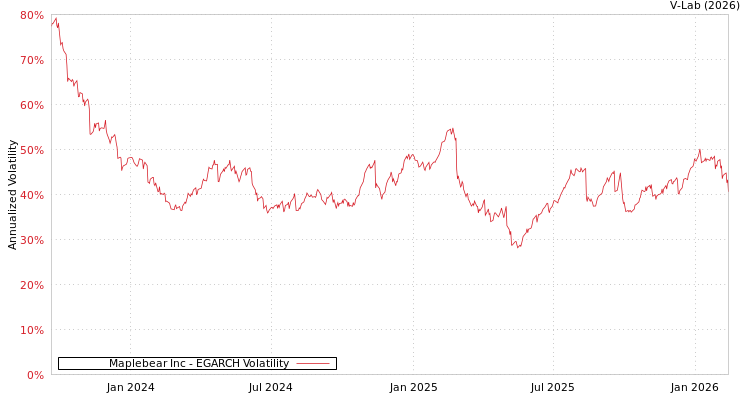graph of Maplebear Inc EGARCH