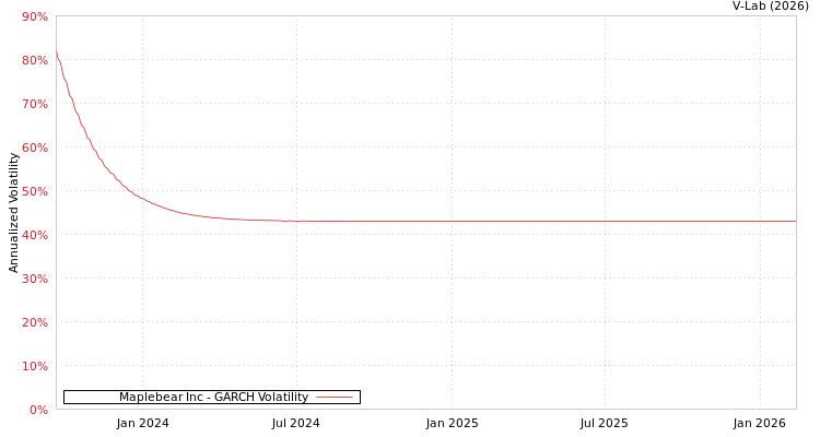 graph of Maplebear Inc GARCH