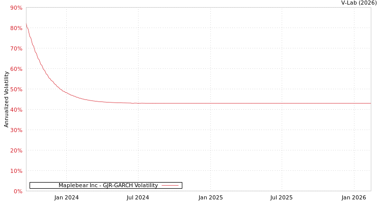 graph of Maplebear Inc GJR-GARCH
