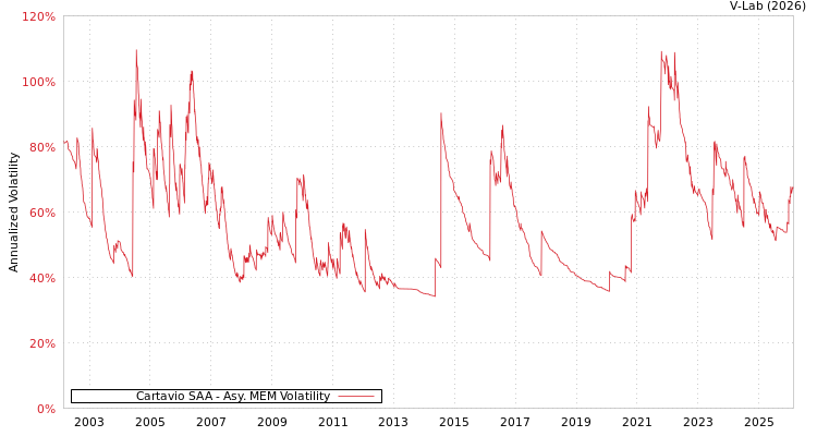 graph of Cartavio SAA AMEM