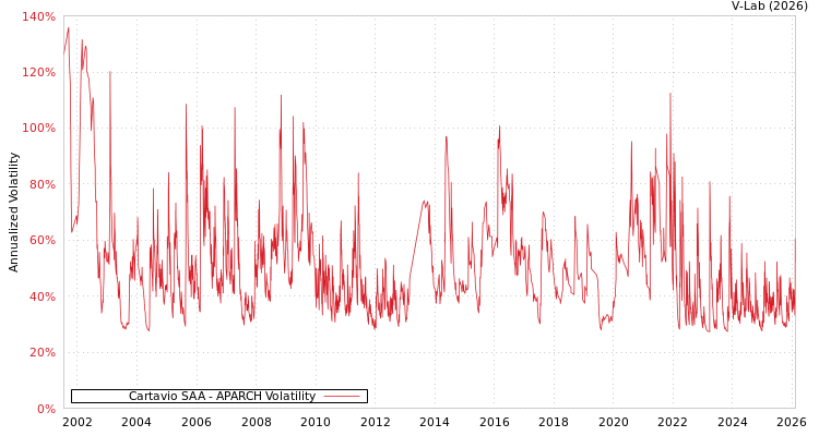 graph of Cartavio SAA APARCH