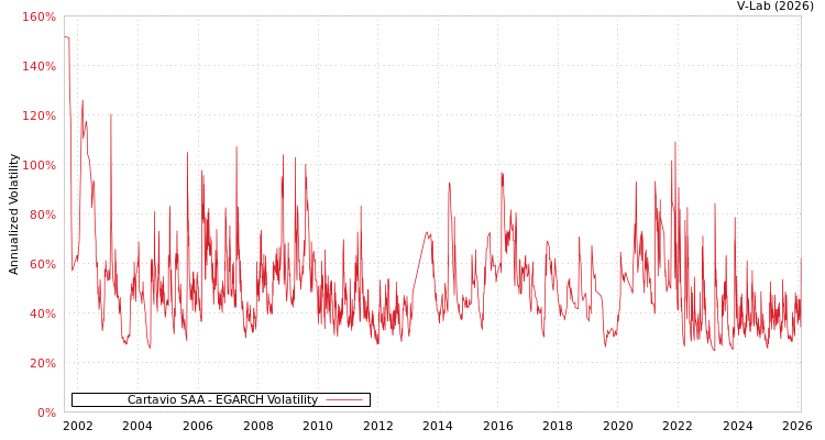 graph of Cartavio SAA EGARCH