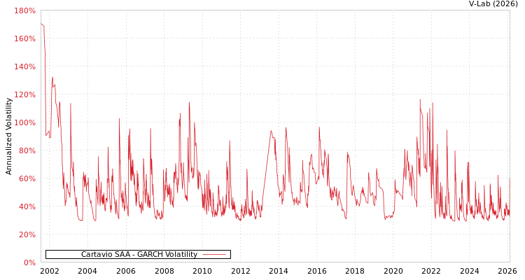 graph of Cartavio SAA GARCH